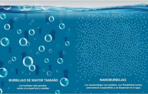 Efectos de los nano-aireadores  en los estanques de acuicultura