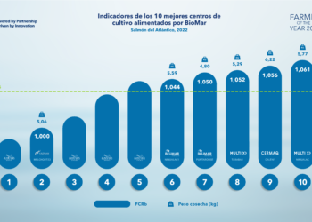 Cinco productoras de Salmón del Atlántico entre los Top 10 BioMar  