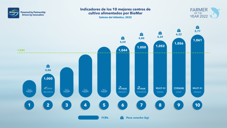 Cinco productoras de Salmón del Atlántico entre los Top 10 BioMar