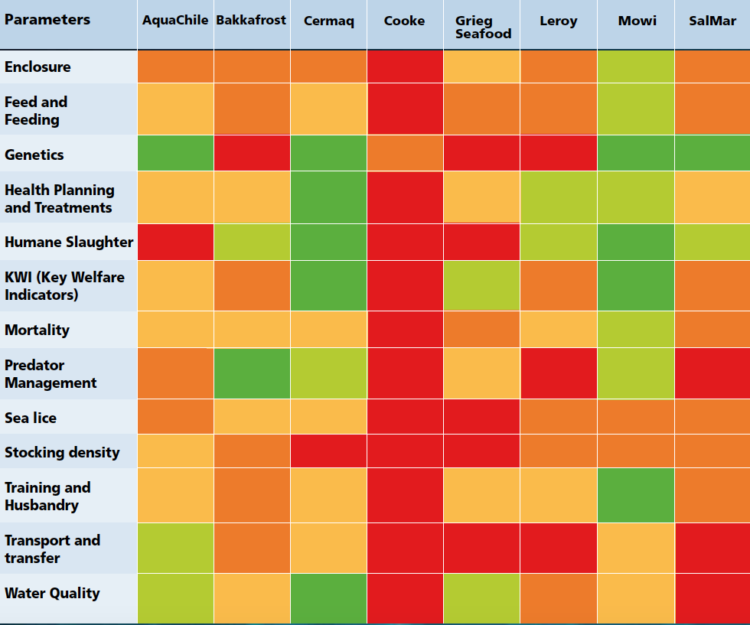 Publican scorecard para clasificación y estándar del Bienestar del salmón