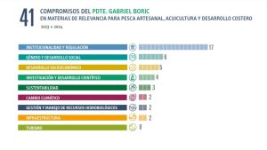 ¿Cuántos compromisos de Gobierno se han cumplido en acuicultura, pesca y desarrollo costero?