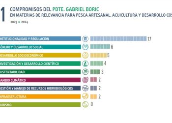 ¿Cuántos compromisos de Gobierno se han cumplido en acuicultura, pesca y desarrollo costero?
