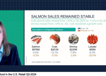 El salmón resiste la inflación: Ventas estables en el retail norteamericano