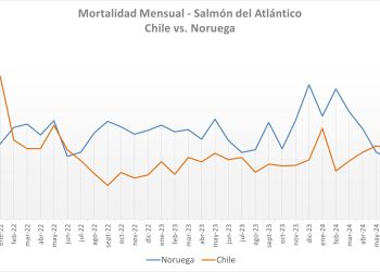 Mortalidad Chile versus Noruega. Créditos Aquabench.