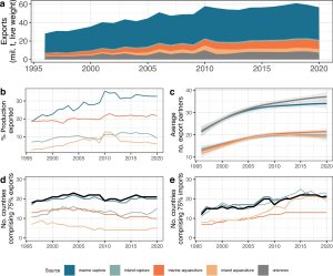 Indagan sobre tendencias en la globalización de alimentos de origen acuático
