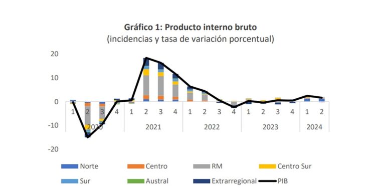Evolución Producto Interno Bruto (PIB). Créditos: Banco Central.