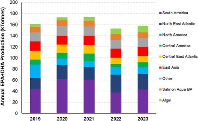 Producción comercial global de EPA + DHA por origen. Todos son de origen marino, excepto "Algal". Salmon Aqua BP se deriva de la acuicultura del salmón. Datos derivados de Holtermann (2023).
