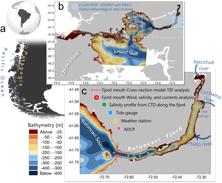 A) Mapa global que muestra Sudamérica con un enfoque en la Patagonia; el área de estudio está resaltada dentro de un cuadro.
(B) Dominio del modelo hidrodinámico MIKE 3 FM con una malla no estructurada, centrado en el norte de la Patagonia. El cuadro azul marca la región utilizada para la extracción de datos hidrometeorológicos.
(C) Vista detallada del Fiordo Reloncaví. Créditos estudios.