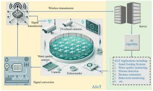 Inteligencia Artificial de las cosas (AIoT) y sus aplicaciones en la Acuicultura