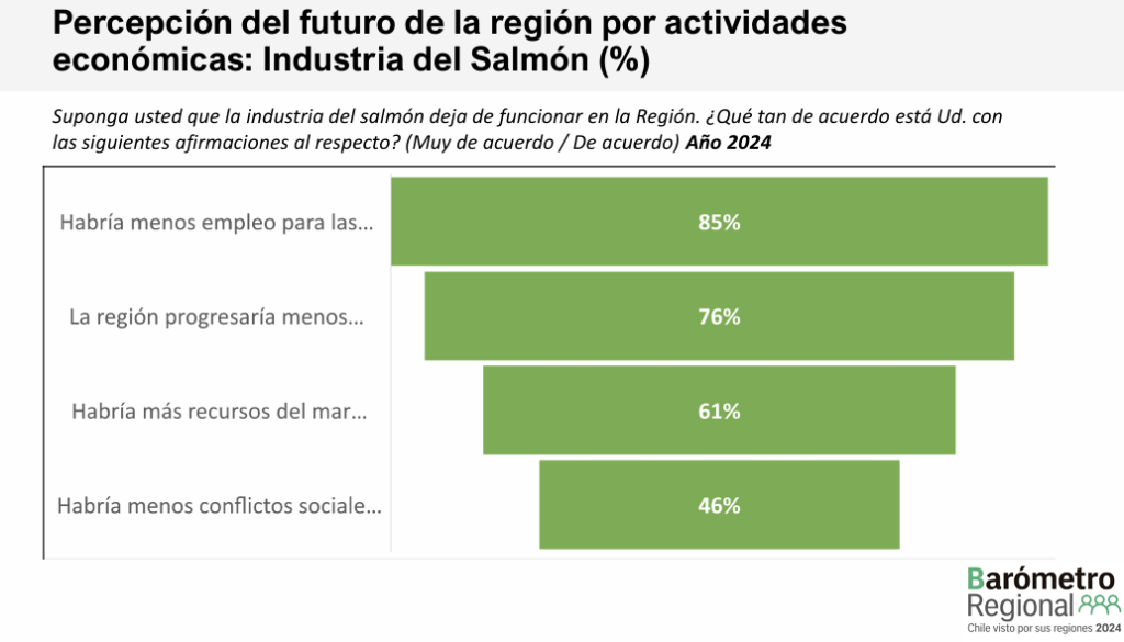 Salmonicultura en Los Lagos: Entre el desarrollo económico y las preocupaciones sociales