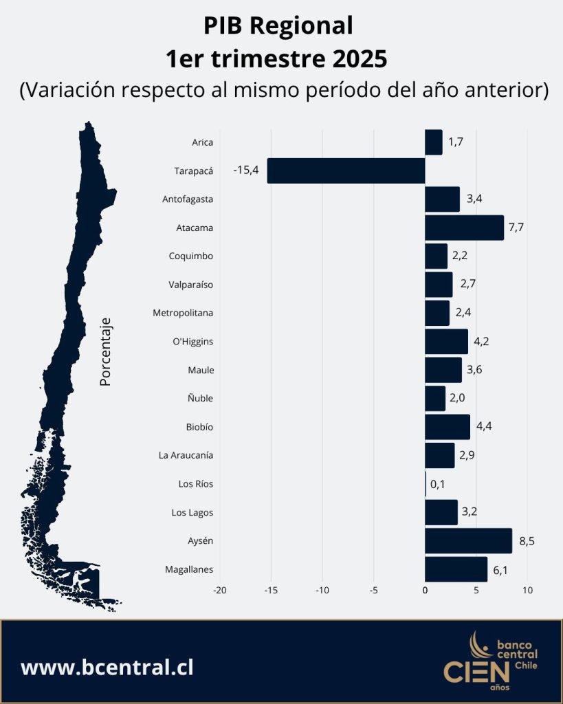 PIB de Aysén encabezó el crecimiento en el país
