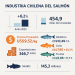 Salmonicultura cierra el primer semestre con alza en el volumen cosechado y un precio promedio de US$9,52 por kg