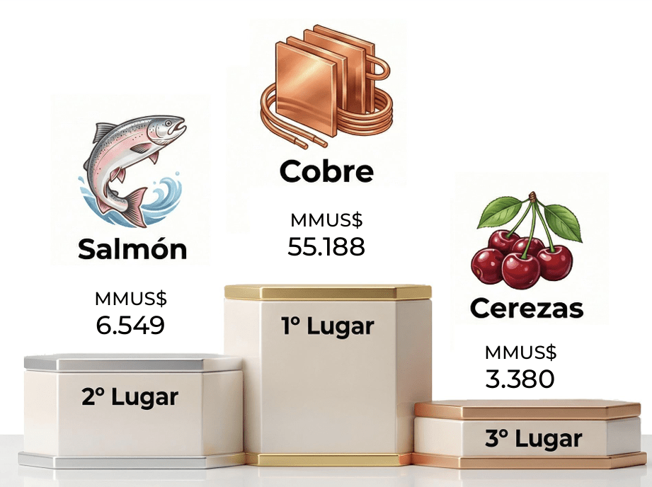El salmón chileno vuelve a escalar: exportaciones crecen y el producto se afirma como pilar de la economía