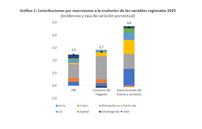 Banco Central: salmonicultura empuja el PIB de Los Lagos, Aysén y Magallanes en 2025