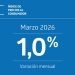 Inflación de marzo golpea el bolsillo