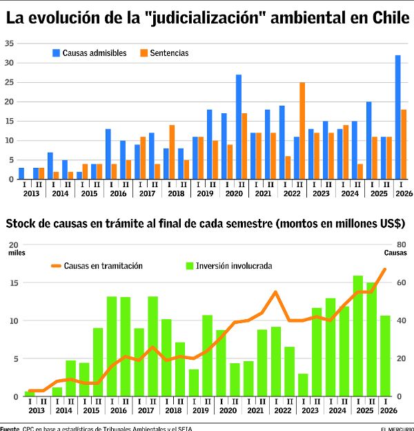 Evolución de la judicialización ambiental