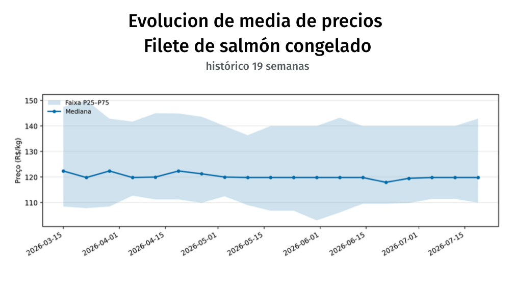 Evoluciónde media de precios del filete de salmón congelado en el retail brasileño