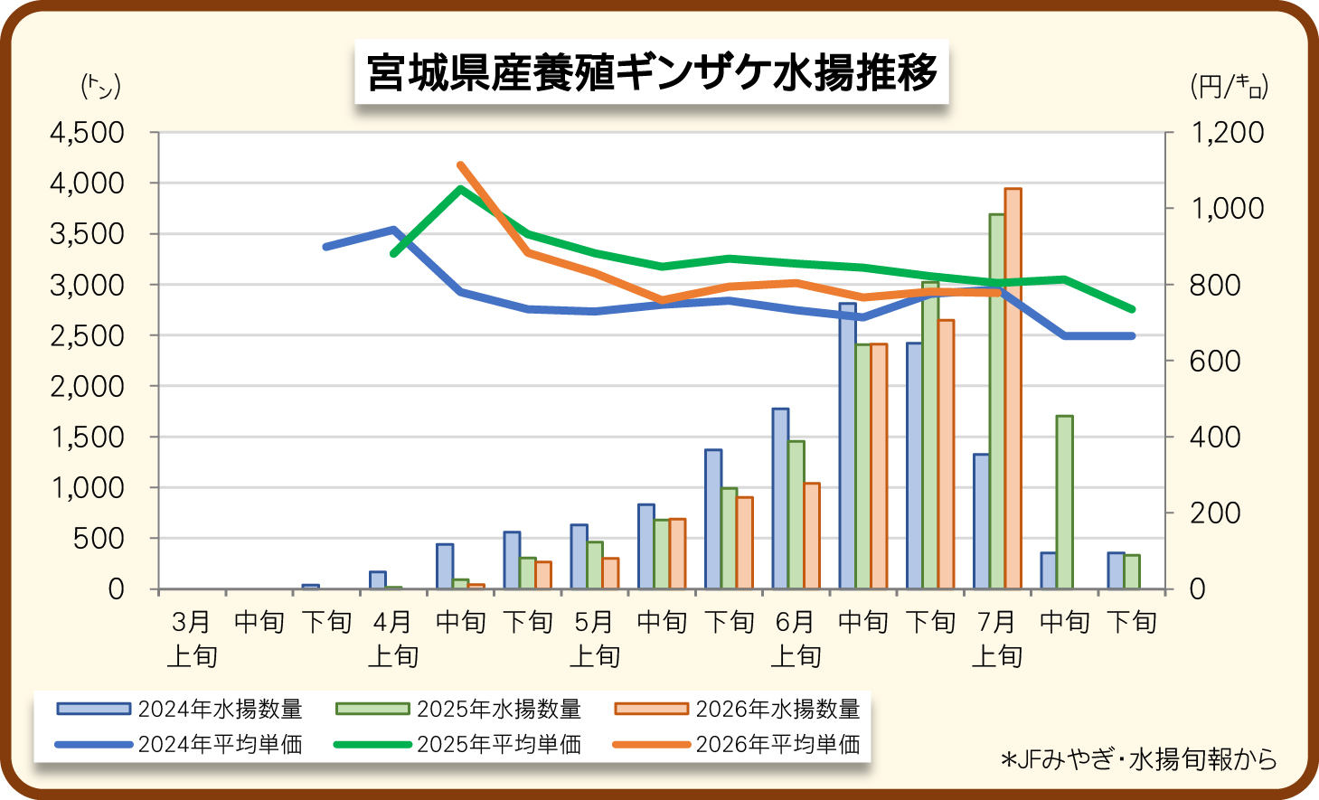 Gráfico comparativo de volúmenes de desembarque en toneladas y precios promedio en yenes por kilo de salmón coho en Miyagi durante las temporadas 2024, 2025 y 2026.