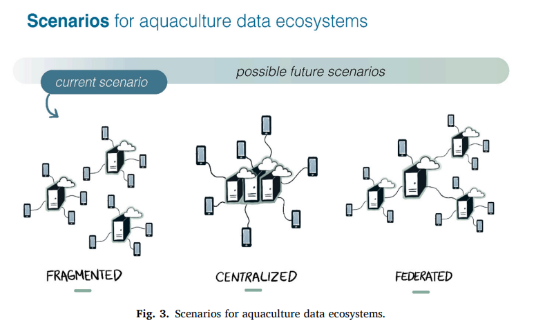 Diagrama que representa la gestión de datos, aislamiento privado y sistemas federados en la acuicultura.