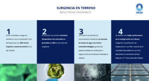 Resultados de la prueba de surgencia con múltiples puntos de inyección de OXZO