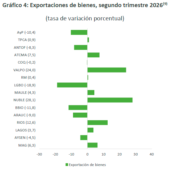 Gráfico del Banco Central con las exportaciones de bienes por región, segundo trimestre de 2026