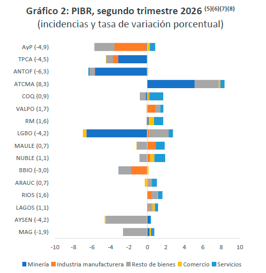 Gráfico del Banco Central con el PIB regional del segundo trimestre de 2026