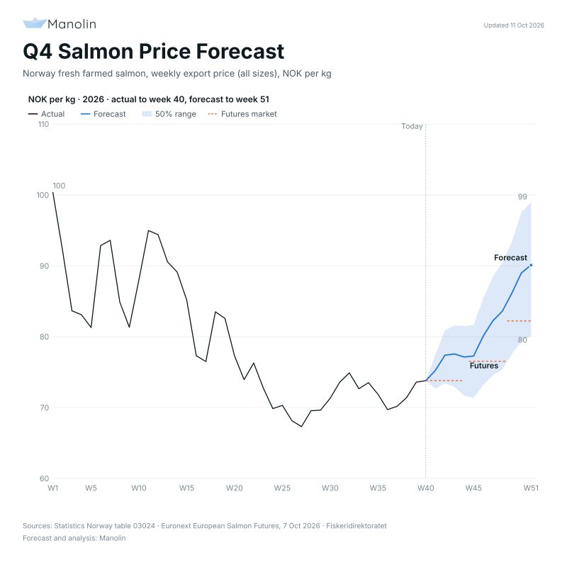 Gráfico de biomasa y precios del salmón noruego según el análisis de Manolin